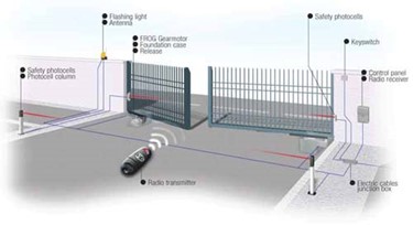 gate automation system with remote control